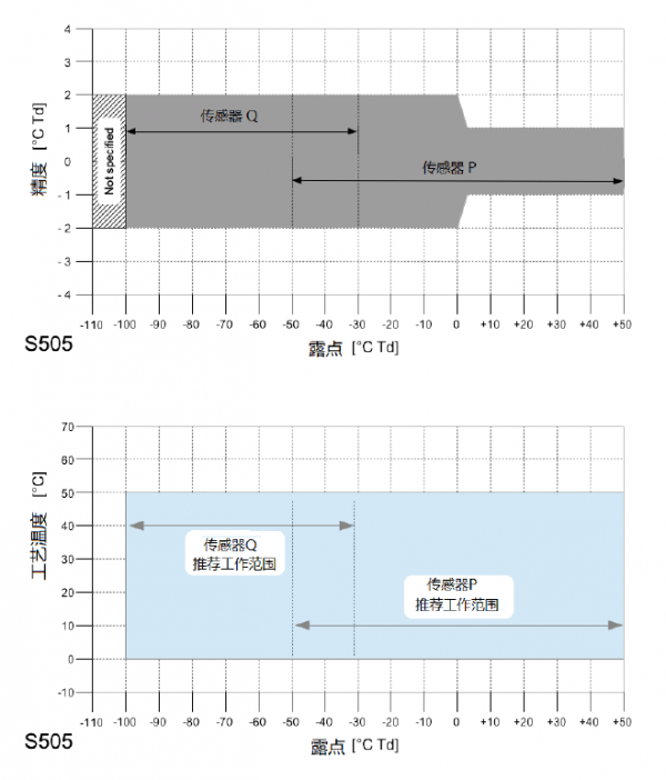 S505露點(diǎn)傳感器