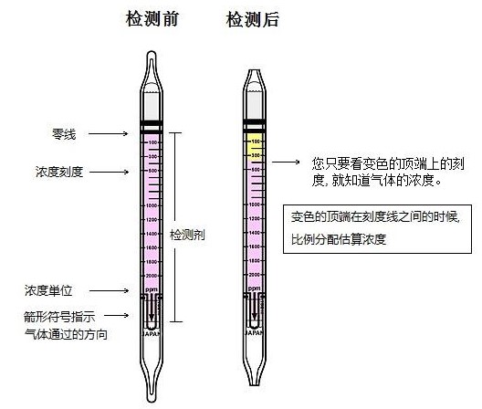 檢測(cè)方法